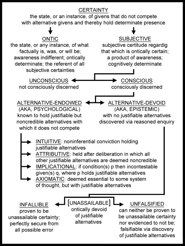 This figure depicts a taxonomy of certainty types.