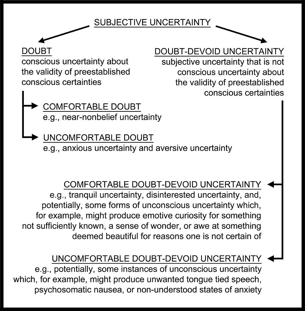 This figure gives a taxonomy of doubt and doubt-devoid uncertainty.